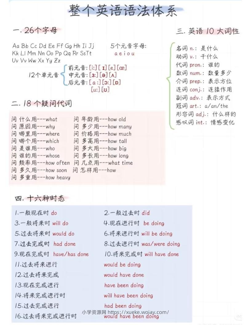六年级下英语语法体系精简版-六八学科资料网